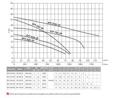 Etna EFP 55D-2P  7.5Hp 380V  Pik Döküm Gövdeli Yüksek Debili Drenaj Dalgıç Pompa