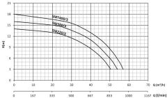 Sumak, SM300/3-S, 3Hp, 220V, Sıcak Su Santrifüj Pompa