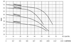 Sumak, SMT550/3-S, 5.5Hp, 380V, Sıcak Su Santrifüj Pompa