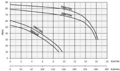 Sumak, SMKT550-B, 5.5Hp, 380V, Bronz Çarklı Çift Kademeli Santrifüj Pompası