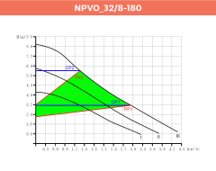 Alarko NPVO 32/8-180 Yeni Nesil Akıllı Frekans Kontrollü Sirkülasyon Pompası