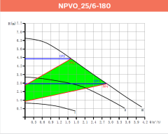 Alarko NPVO 25/6-180 Ultra Sessiz Akıllı Frekans Kontrollü Sirkülasyon Pompası