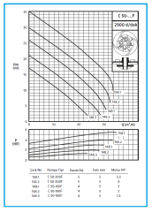Standart C 50-200 F (4 kW - 5.5 HP) Parçalayıcı Bıçaklı Dalgıç Pompa