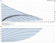 Grundfos MAGNA3 50-180 F N  280mm DN50 PN6/10 Paslanmaz Çelik Gövdeli Flanşlı Tip Frekans Konvertörlü Sirkülasyon Pompası - 97924360