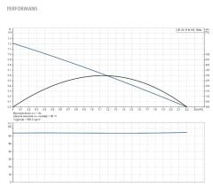 GRUNDFOS UP 20-15 N  150mm Giriş-Çıkış  PASLANMAZ ÇELİK GÖVDELİ TEKLİ TİP DİŞLİ 3 HIZLI SİRKÜLASYON POMPASI - 59641500