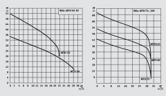 Wilo MTH 80 6.4kw 380v Parçalayıcı Bıçaklı Dalgıç Pompa