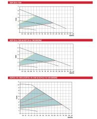 Etna ECP 25-10-180   220V  Islak Rotorlu Frekans Kontrollü Dişli Tip Sirkülasyon Pompası