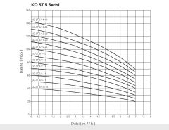 Etna APS KO-ST 12/12-75  10Hp 380V Komple Paslanmaz Çelik Dik Milli Çok Kademeli Kompakt Yapılı Yüksek Verimli Santrifüj Pompa - Aisi 304 (2900 d/dk)