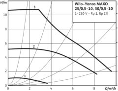 Wilo Yonos MAXO 25/0.5-10 1 1/2\'\' Dişli Frekans Kontrollü Sirkülasyon Pompası