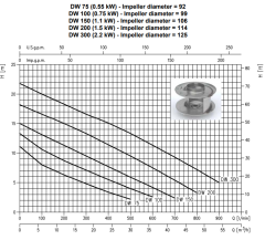 Ebara DW 150 1.5hp 380v Komple Paslanmaz Çelik Dalgıç Atık Su Pompa