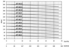 Sumak, SYT40/5, 18.5Kw, 380V, Yatay Milli Kademeli pompalar 2900 d/d