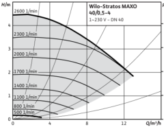 Wilo Stratos MAXO 40/0.5-4 Dn40 Flanşlı Frekans Kontrollü Sirkülasyon Pompa