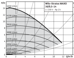Wilo Stratos MAXO 30/0.5-14 2\'\' Dişli Frekans Kontrollü Sirkülasyon Pompa