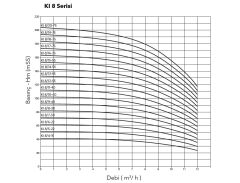 Etna KI 8/10-40  5.5Hp 380V Komple Paslanmaz Çelik Dik Milli Çok Kademeli Kompakt Yapılı İnline Bağlantılı Verimli Santrifüj Pompa - 2900 d/dk (Aisi 304)