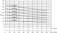 Sumak, SYT65/2, 37Kw, 380V, Yatay Milli Kademeli pompalar 2900 d/d