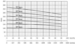Sumak, SYT65/3, 55Kw, 380V, Yatay Milli Kademeli pompalar 2900 d/d