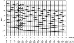 Sumak, SYT50/2, 2.2Kw, 380V, 1450 d/d, Yatay Milli Kademeli pompalar