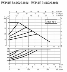 Dab EVOPLUS B 40/220.40 M DN40 Flanşlı Frekans Kontrollü Sirkülasyon Pompası