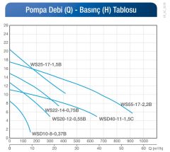 Alarko WSD 20-12 0.75Hp 220v Açık Fanlı Pis Su Dalgıç Pompa