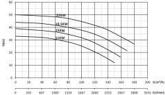 Sumak, SMT160/80, 11 kW, 380V, Tek Kademeli, Salyangoz Gövdeli Pompa (2900 d/d)