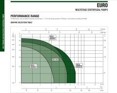 Dab  EURO  40/80 M   1kW  220V   Döküm Gövdeli Yatay Çok Kademeli  Çok Sessiz Jet Pompa