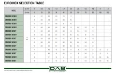 Dab  EUROINOX  30/50 M    0.55kW  220V   Paslanmaz Yatay Çok Kademeli  Çok Sessiz Jet Pompa