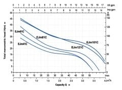 Aquastrong  CH 50 WJ 80      0.8Hp 220V   50 Litre  Küre Tanklı Jet Paket Hidrofor