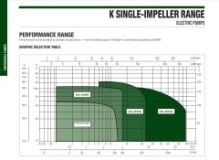 Dab  K 90/100 T    3.7 kw  380V   Çift Kademeli Döküm Gövdeli Yatay Santrifüj Pompa