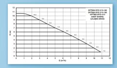 Alarko OPTIMA BYS 2/10-180   Dişli Tip Frekans Kontrollü Sirkülasyon Pompası  - Grafik Ekran
