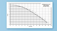 Alarko OPTIMA BYS 3/12-180   Dişli Tip Frekans Kontrollü Sirkülasyon Pompası  - Grafik Ekran
