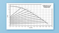 Alarko OPTIMA BYS 3/12-180   Dişli Tip Frekans Kontrollü Sirkülasyon Pompası  - Grafik Ekran