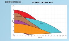 Alarko OPTIMA BYS 3/12-180   Dişli Tip Frekans Kontrollü Sirkülasyon Pompası  - Grafik Ekran
