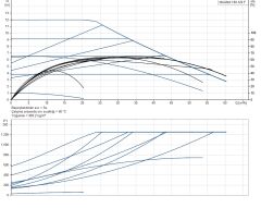 Grundfos MAGNA1 80-120 F 360mm DN80 PN10 Döküm Gövdeli Flanşlı Frekans Konvertörlü Sirkülasyon Pompası - 99221413