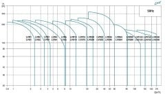 Leo LVS120-7-1   100Hp  380V  Dikey Milli İnline Paslanmaz Çelik Pompa