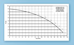 Alarko OPTIMA BYS 4/8   Flanşlı Tip Frekans Kontrollü Sirkülasyon Pompası  - Dijital Ekran