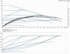 Grundfos MAGNA1 32-120 F N 220mm DN32 PN10 Paslanmaz Çelik Gövdeli Flanşlı Tip Frekans Konvertörlü Sirkülasyon Pompası - 99221289