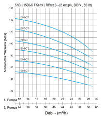 Norm Nbh 2/1504 T 5.5Hp 380v Çift Pompalı Paket Hidrofor