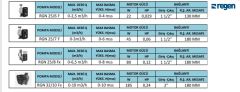 Regen RGN 25/6 F  1½'' Giriş-Çıkışlı Dişli Tip Frekans Konvertörlü Sirkülasyon Pompası