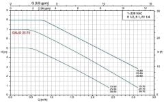 KSB, CALİO SI 30-80-180, FREKANS KONTROLLÜ, DİŞLİ SİRKÜLASYON POMPASI -  [ 1 ¼ '']