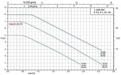 KSB, CALİO SI 30-10-180, FREKANS KONTROLLÜ, DİŞLİ SİRKÜLASYON POMPASI -  [ 1 ¼ '']